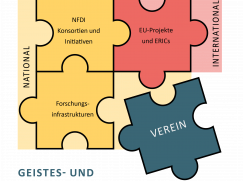 Logo des Vereins "Geistes- und kulturwissenschaftliche Forschungsinfrastrukturen e.V."